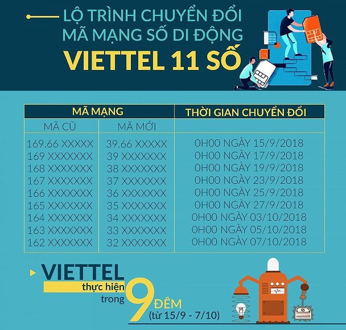 Thủ thuật - Tiện ích - Đêm 15/9, bắt đầu chuyển đổi mã mạng: Lịch chuyển đổi cụ thể