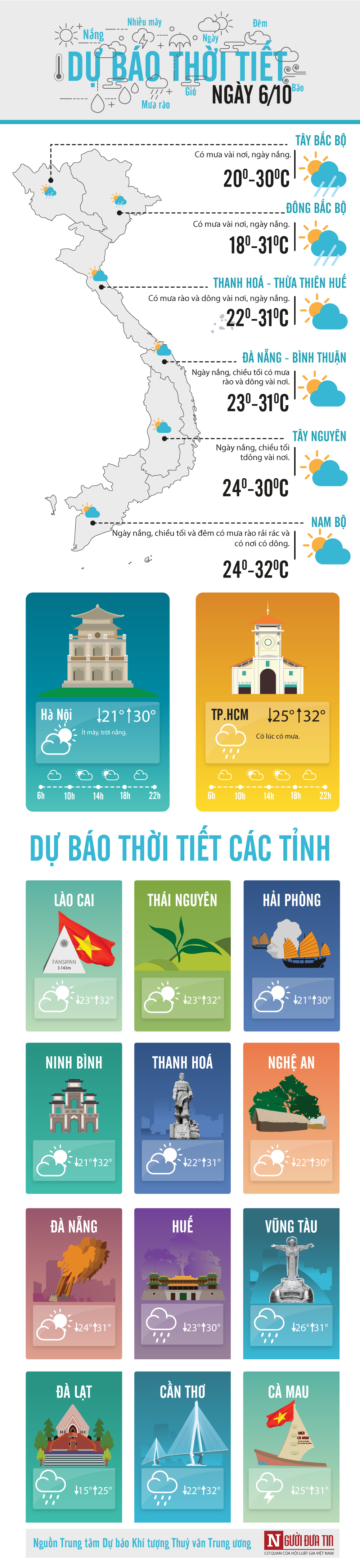 Tin nhanh - Dự báo thời tiết 6/10: Miền Bắc hanh khô cực độ, miền Trung mưa