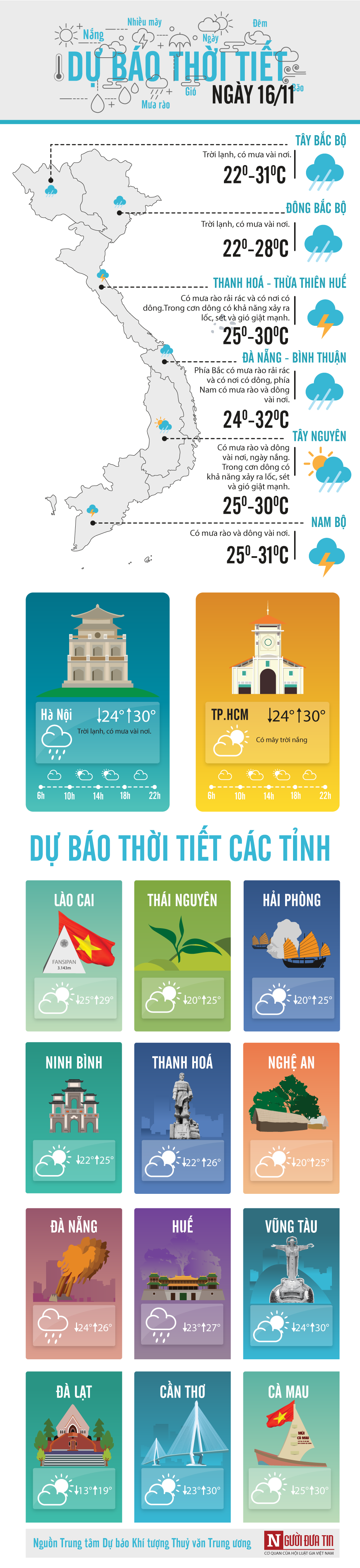 Tin nhanh - Dự báo thời tiết 16/11: Miền Bắc hửng nắng, miền Nam mưa dông rải rác