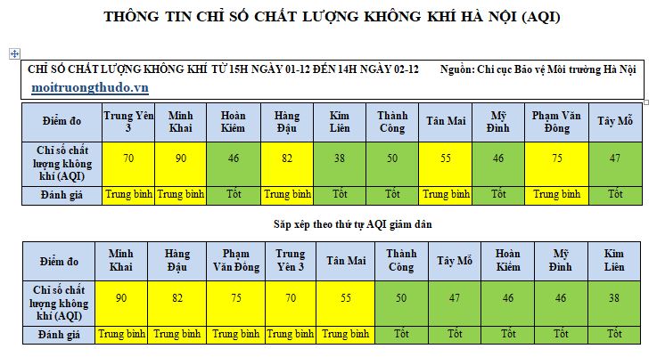 Dân sinh - Điểm danh 5/10 khu vực ở  Hà Nội có chất lượng không khí tốt