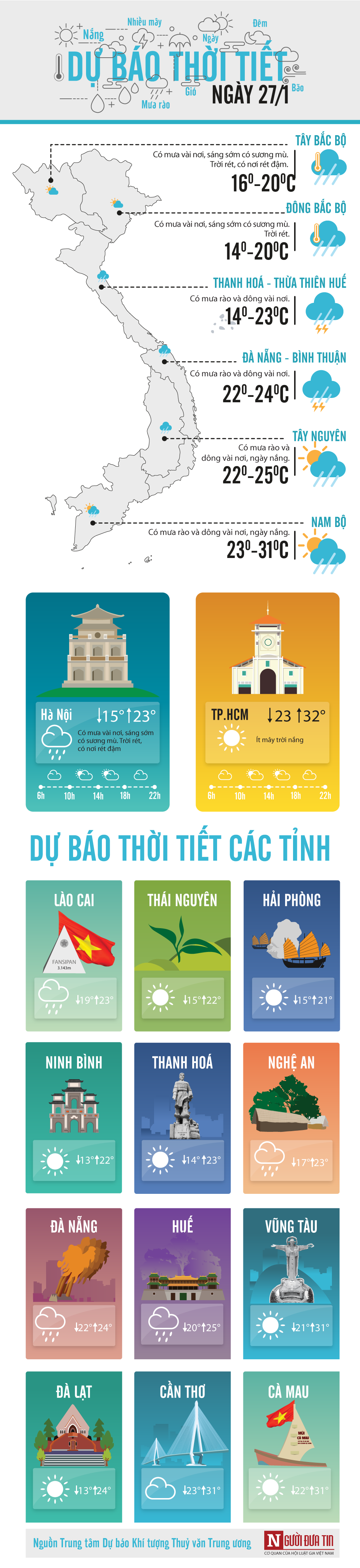 Tin nhanh - Dự báo thời tiết 27/1: Hà Nội sáng sớm có sương mù và mưa nhỏ