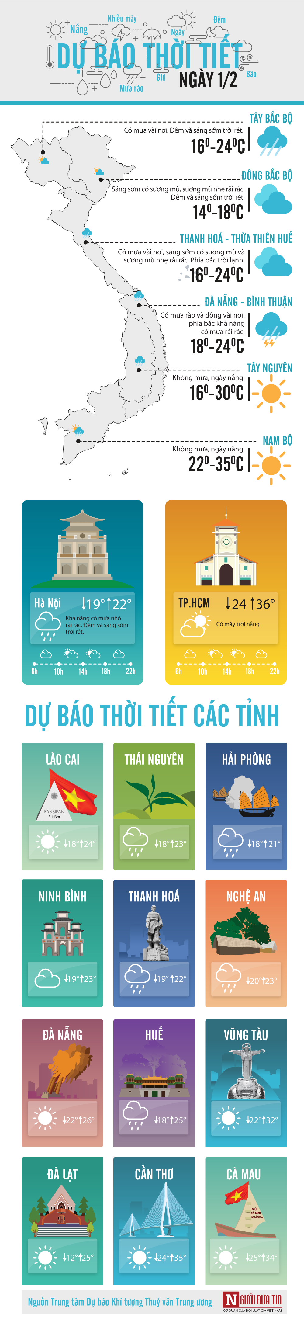 Tin nhanh - Dự báo thời tiết 1/2: 27 Tết Bắc Bộ có mưa nhỏ, sáng sớm sương mù