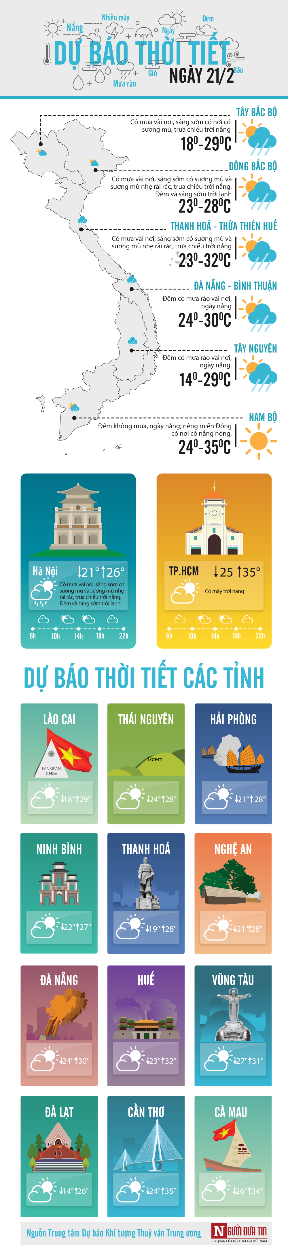 Tin nhanh - Dự báo thời tiết 21/2: Trước khi không khí lạnh tràn về, Hà Nội nắng oi, nhiệt độ 34 độ