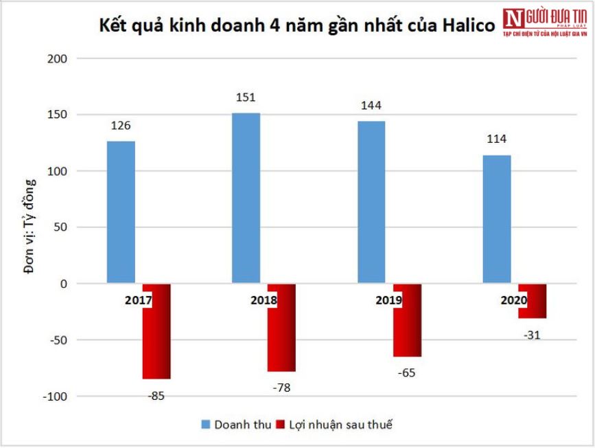 Đầu tư - Ông chủ Vodka Hà Nội ngập trong thua lỗ dù nắm nhiều 'đất vàng'  (Hình 2).