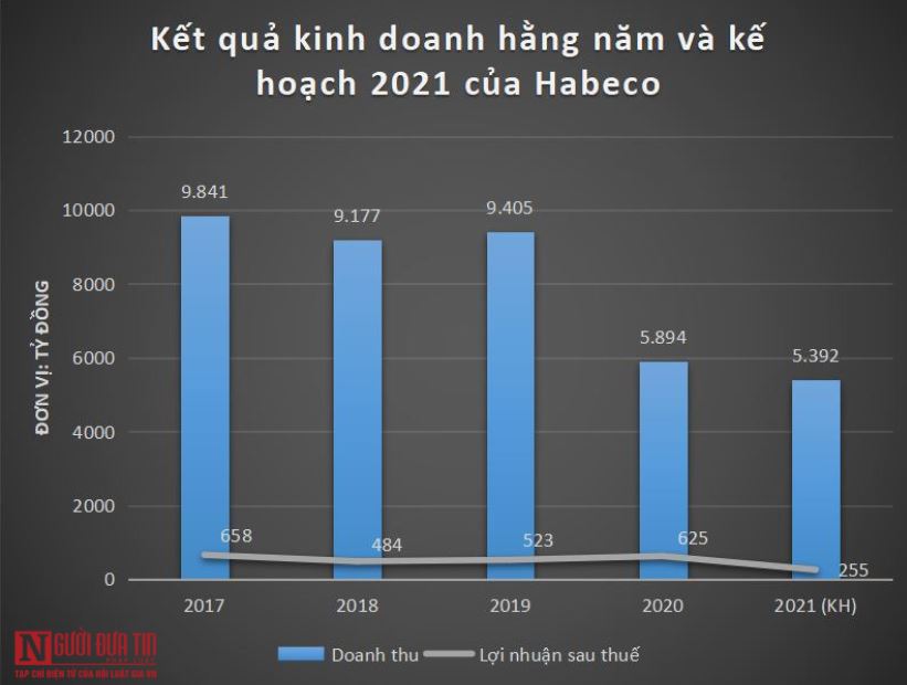 Tiêu dùng & Dư luận - Thương hiệu bia 130 năm tuổi đời lao đao, dự lãi thấp kỷ lục