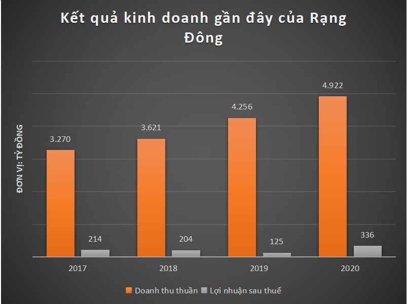 Tài chính - Ngân hàng - Hai năm sau vụ cháy, Rạng Đông có trở lại từ đống tro tàn? (Hình 3).