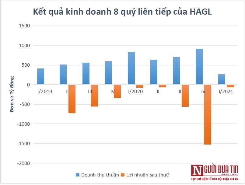 Tài chính - Ngân hàng - Bầu Đức báo lỗ quý thứ 8 liên tiếp, tài sản Hoàng Anh Gia Lai vơi đi một nửa