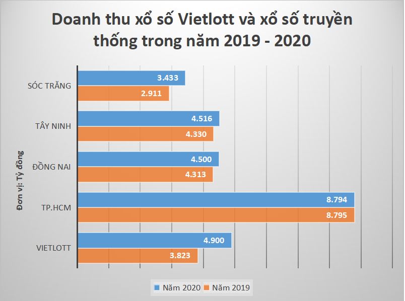 Tiêu dùng & Dư luận - Vietlott hoá “ông bụt” giữa đời thường, xổ số truyền thống vẫn sống khoẻ (Hình 2).