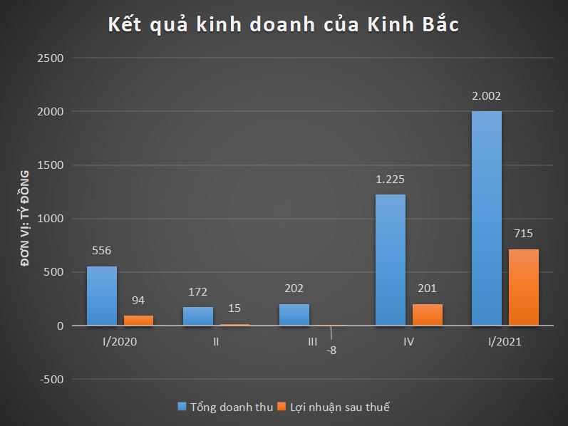 Bất động sản - 'Đế chế' Kinh Bắc của đại gia Đặng Thành Tâm: Nợ tăng vọt, vay lại tiền từ công ty con mới thành lập (Hình 3).