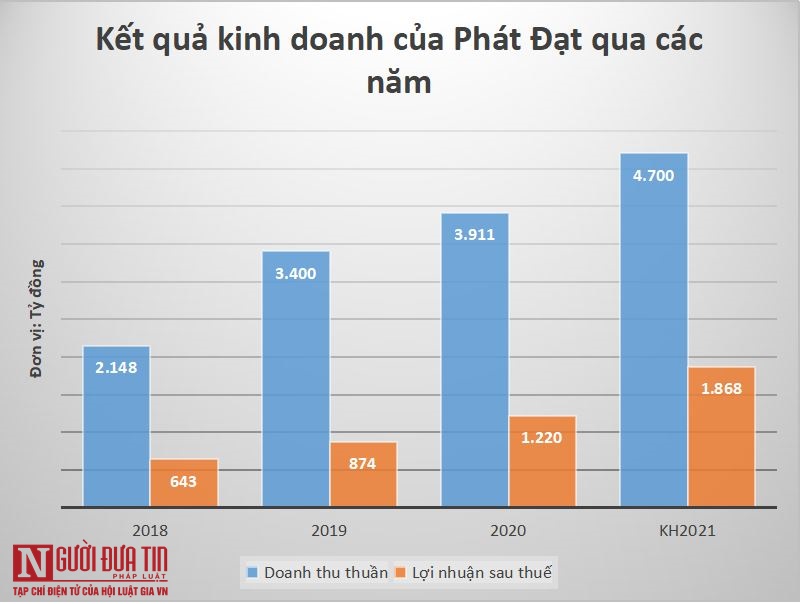 Bất động sản - Hơn 10.000 tỷ đồng của Phát Đạt đang 'om' ở những dự án nào? (Hình 3).