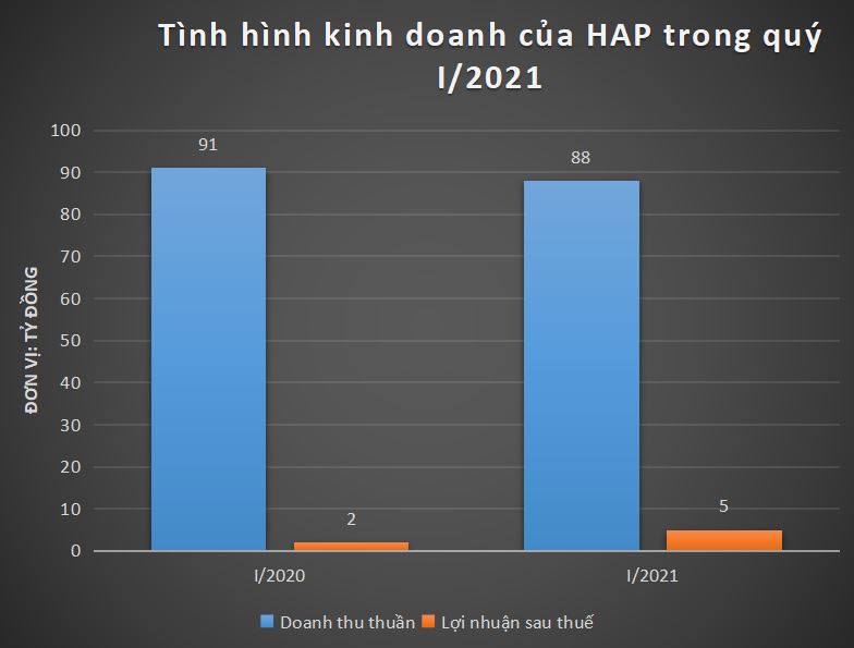 Tài chính - Ngân hàng - Hapaco: Kinh doanh giấy vệ sinh, báo lãi gấp đôi nhờ khoản đầu tư vào bệnh viện