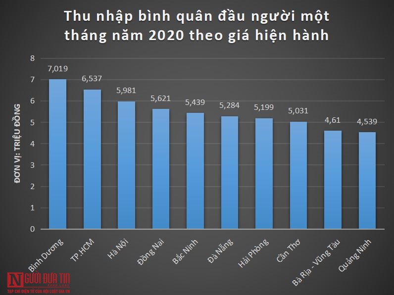 Tiêu dùng & Dư luận - Không phải TP.HCM hay Hà Nội, người dân tỉnh này mới có thu nhập bình quân cao nhất nước