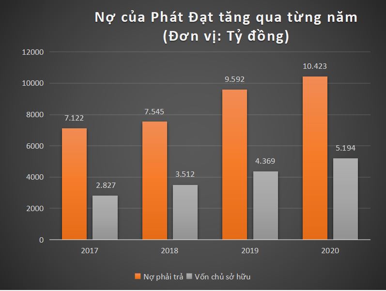 Bất động sản - Hơn 10.000 tỷ đồng của Phát Đạt đang 'om' ở những dự án nào? (Hình 5).