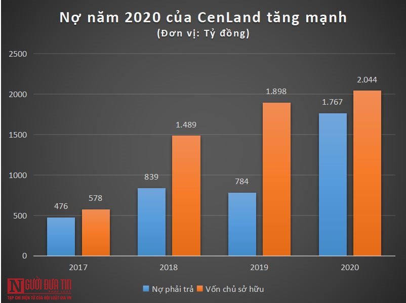 Bất động sản - Soi khối nợ 'con cưng' CenLand của Shark Hưng (Hình 2).