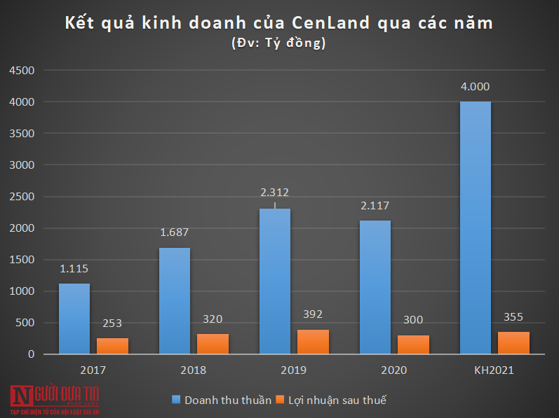 Bất động sản - Soi khối nợ 'con cưng' CenLand của Shark Hưng