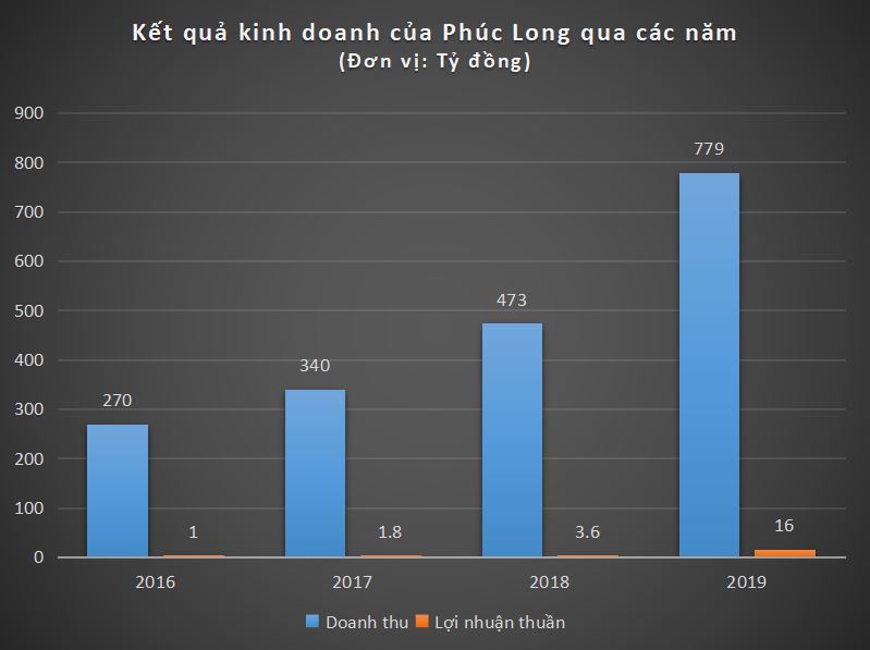 Tài chính - Ngân hàng - Đi tới đâu khách rồng rắn xếp hàng tới đó, Phúc Long có thực sự đáng giá 75 triệu USD? (Hình 2).