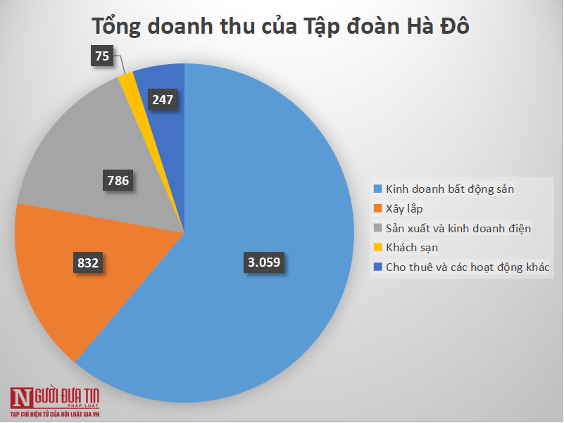 Bất động sản - Tập đoàn Hà Đô 'ôm' nợ gần 10.000 tỷ, gánh nặng từ lãi vay đè nặng (Hình 2).