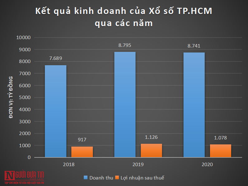 Tài chính - Ngân hàng - Bị Vietlott cạnh tranh, Xổ số TP.HCM vẫn sống khỏe thu lãi nghìn tỷ