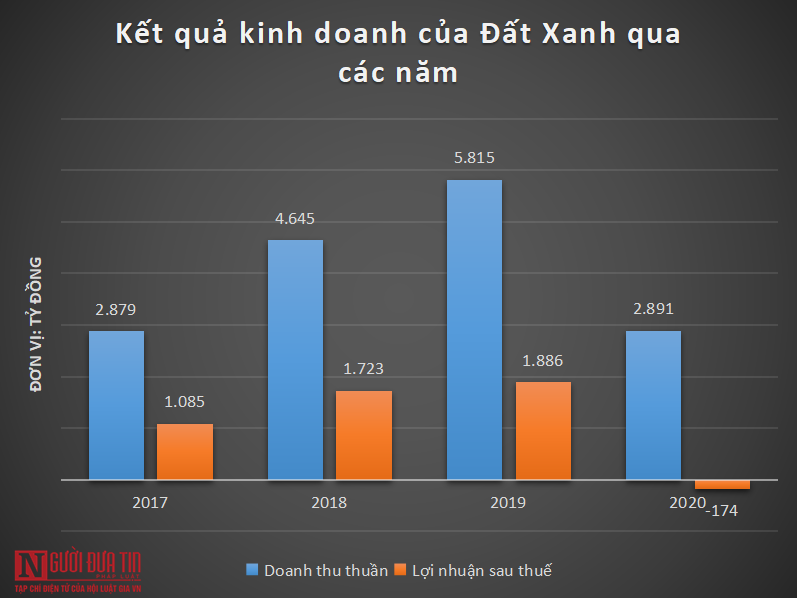 Bất động sản - Khoản nợ phình to, loạt ngân hàng nào là chủ nợ của tập đoàn Đất Xanh? (Hình 2).