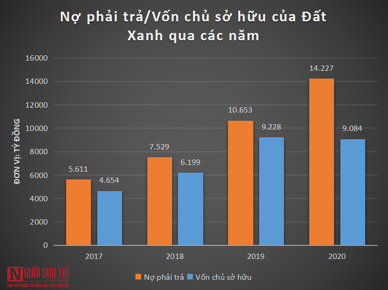 Bất động sản - Khoản nợ phình to, loạt ngân hàng nào là chủ nợ của tập đoàn Đất Xanh?