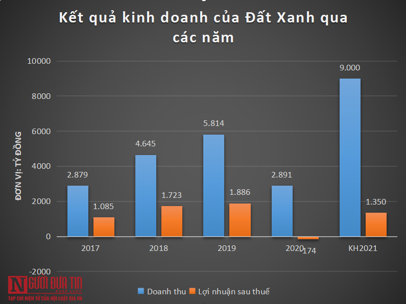 Bất động sản - Cổ phiếu Đất Xanh lao dốc vì đâu? (Hình 2).