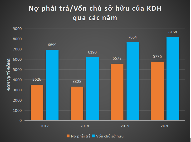 Bất động sản - Nợ vay của đại gia địa ốc Nhà Khang Điền đang 'phình to' (Hình 2).