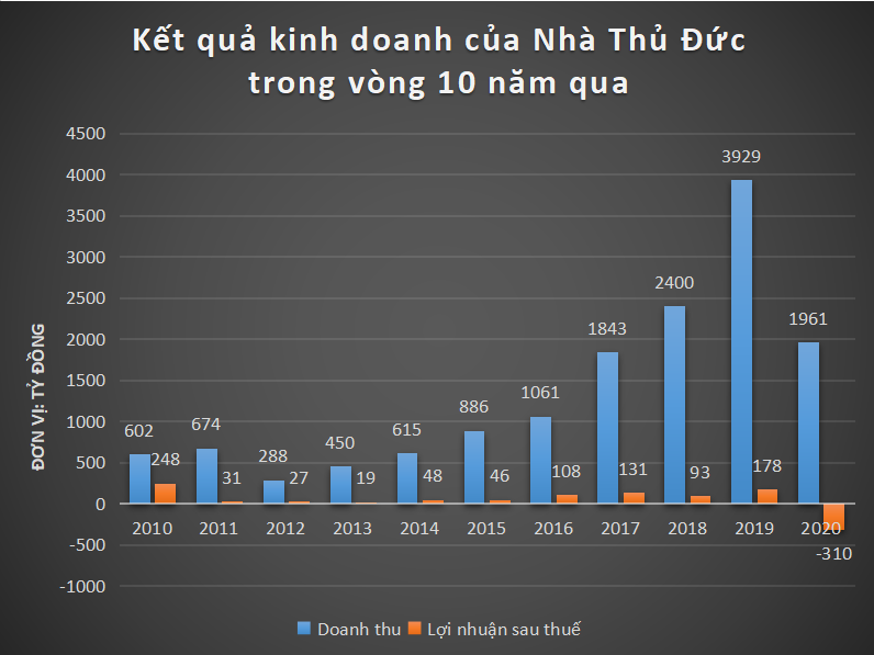 Bất động sản - Cuộc khủng hoảng lớn nhất ba thập kỷ của Nhà Thủ Đức (Hình 2).