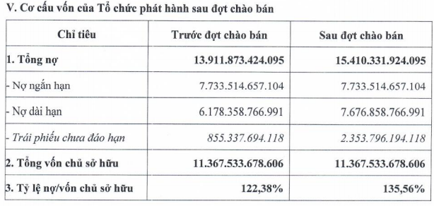 Bất động sản - Dồn dập vay nợ, ngân hàng nào là chủ nợ lớn nhất của Kinh Bắc? (Hình 2).