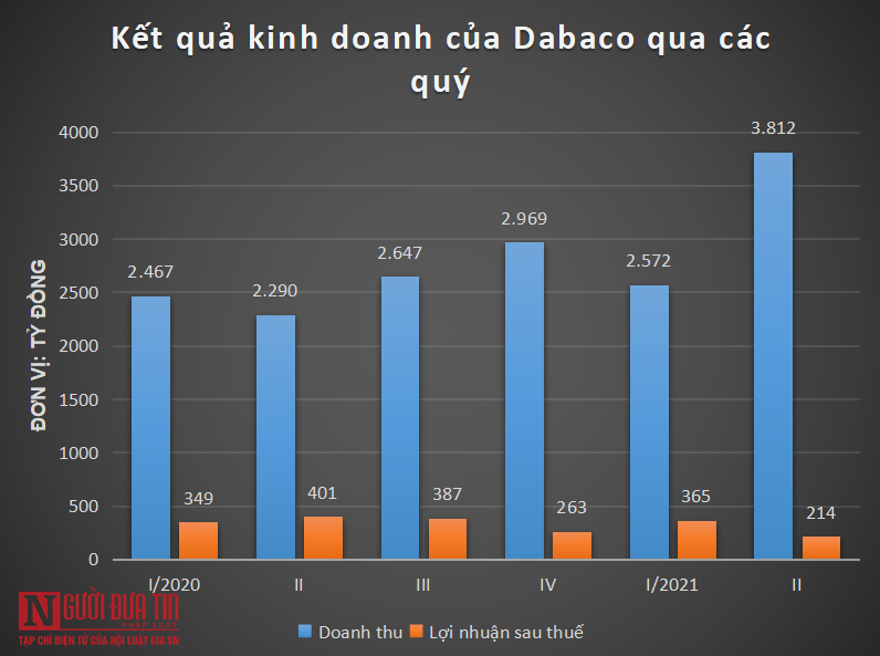 Tiêu dùng & Dư luận - Cú đấm kép gây “sát thương” đại gia chăn nuôi Dabaco