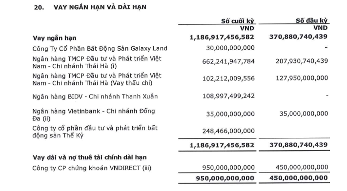 Bất động sản - Công ty của Shark Hưng tăng vay nợ, hàng tồn kho đến chóng mặt (Hình 2).