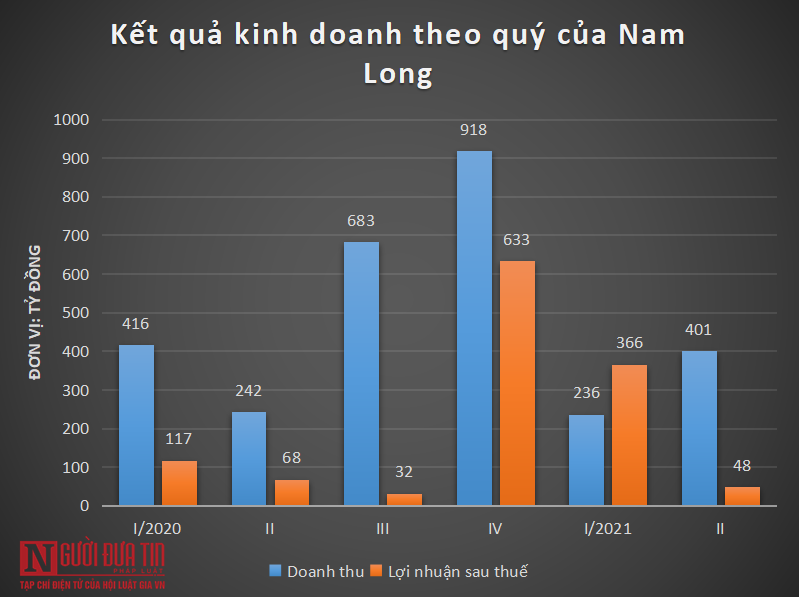 Bất động sản - Vì đâu Nam Long lội ngược dòng thoát lỗ, báo lãi đậm? 