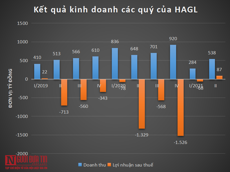 Tiêu dùng & Dư luận - Hoàng Anh Gia Lai của bầu Đức thoát lỗ ngoạn mục nhờ nuôi heo