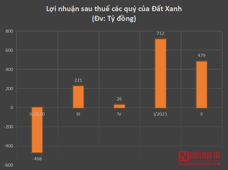 Bất động sản - Đất Xanh báo lãi đột biến, Chủ tịch Lương Trí Thìn kịp gom thêm 10 triệu cổ phiếu