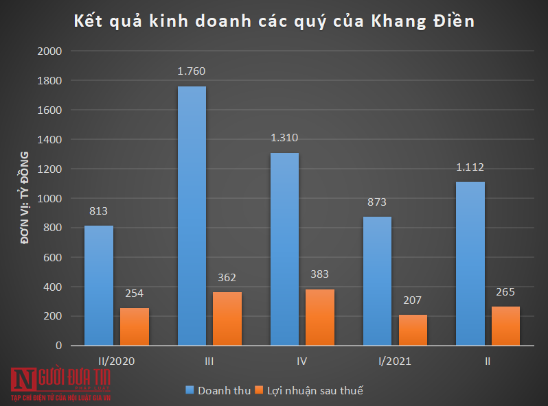 Bất động sản - Nợ vay phình to, ngân hàng nào đang là chủ nợ của Khang Điền? (Hình 2).