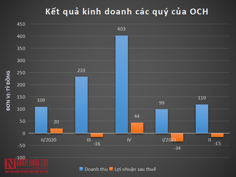 Tài chính - Ngân hàng - Ông chủ thương hiệu Kem Tràng Tiền tiếp tục thua lỗ