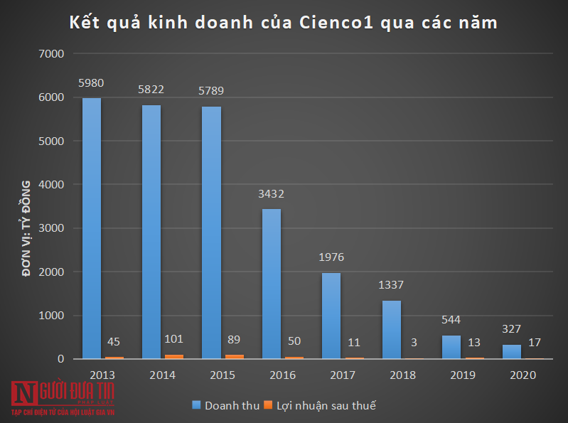 Tiêu dùng & Dư luận - 'Nỗi đau' mang tên cổ phần hoá của Cienco1 (Hình 3).