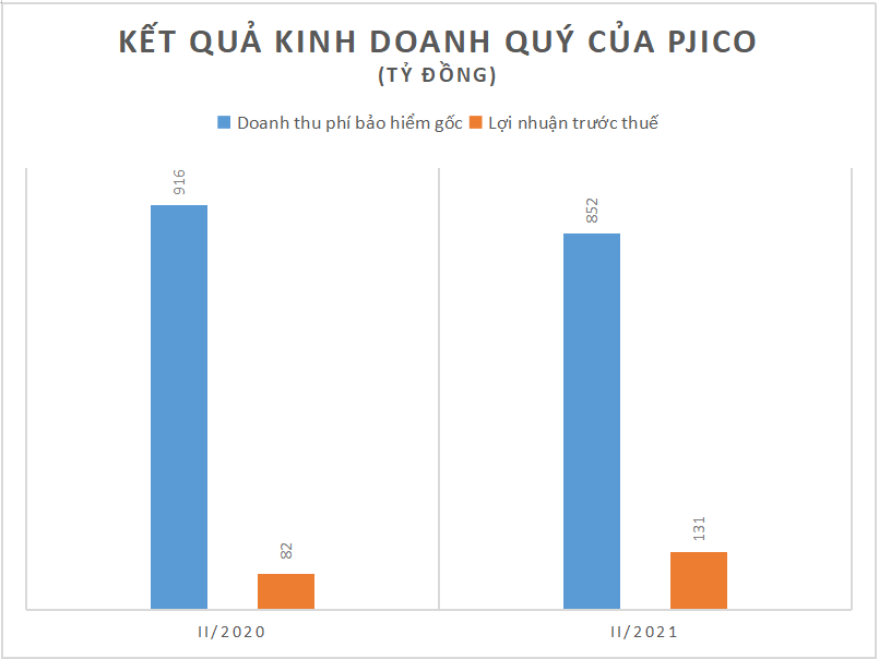 Tài chính - Ngân hàng - Doanh thu phí bảo hiểm gốc giảm, PIJICO vẫn báo lãi lớn