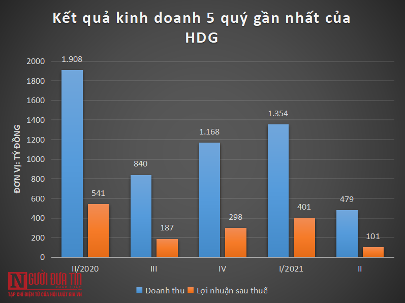 Bất động sản - Tập đoàn Hà Đô: Lợi nhuận sụt giảm mạnh, giá cổ phiếu vẫn khởi sắc (Hình 2).