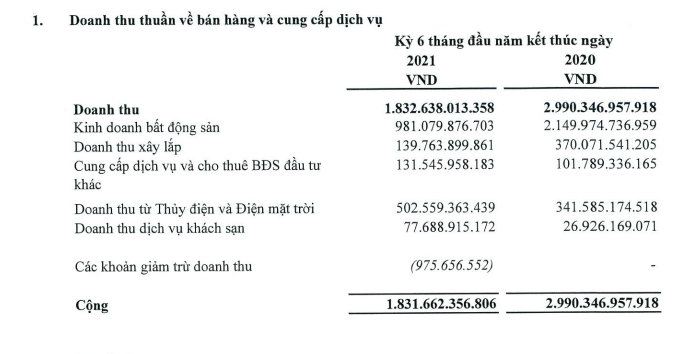 Bất động sản - Tập đoàn Hà Đô: Lợi nhuận sụt giảm mạnh, giá cổ phiếu vẫn khởi sắc