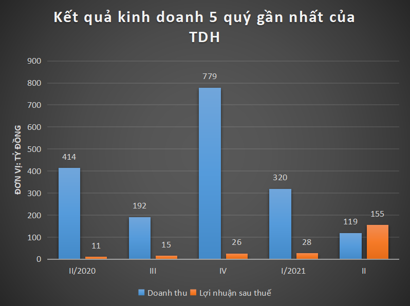 Bất động sản - Sau lùm xùm truy thu thuế 450 tỷ đồng, Nhà Thủ Đức báo lãi tăng 14 lần