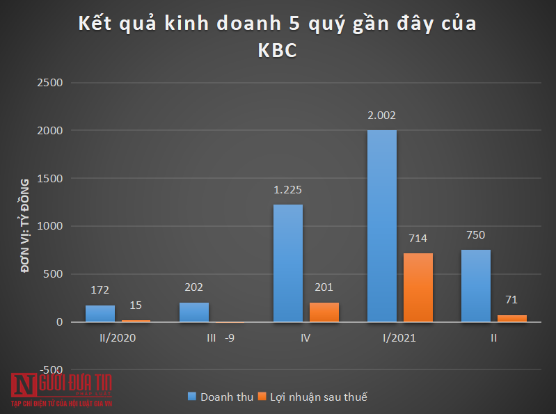 Bất động sản - Dòng tiền của Kinh Bắc: Vay nợ tăng cao, đem 1.200 tỷ đồng cho công ty liên quan vay lại (Hình 3).