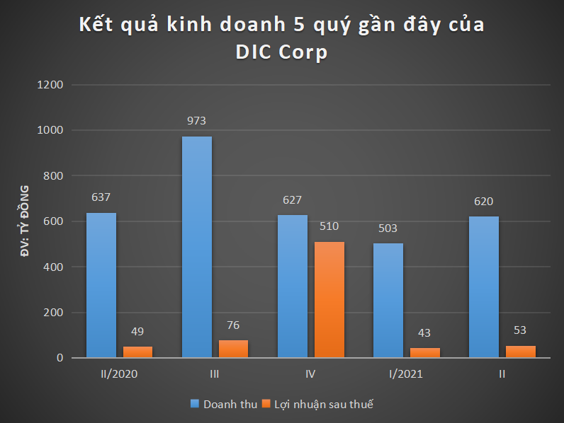 Bất động sản - DIC Corp: Dòng tiền kinh doanh âm dù lãi lớn nửa đầu năm 2021 (Hình 2).