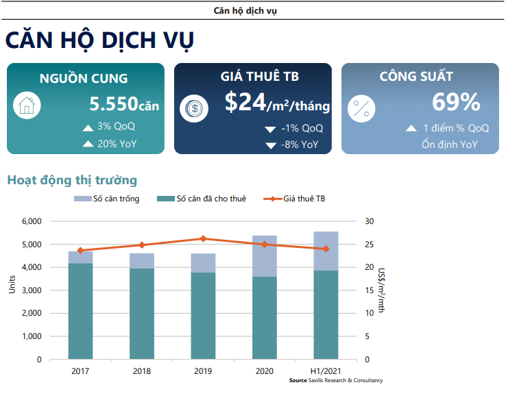 Bất động sản - Cơ hội nào cho thị trường căn hộ dịch vụ Hà Nội phục hồi?