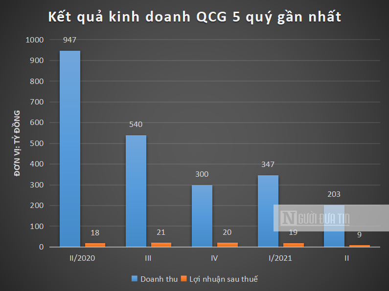 Hồ sơ doanh nghiệp - Quốc Cường Gia Lai đang vay tiền của ai? (Hình 3).