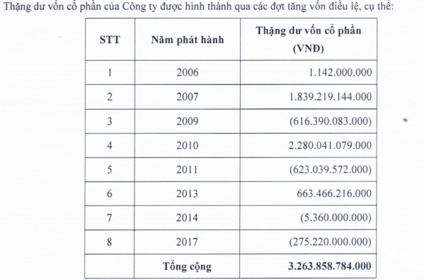 Hồ sơ doanh nghiệp - Công ty của bầu Đức muốn xoá lỗ luỹ kế gần 3.300 tỷ đồng