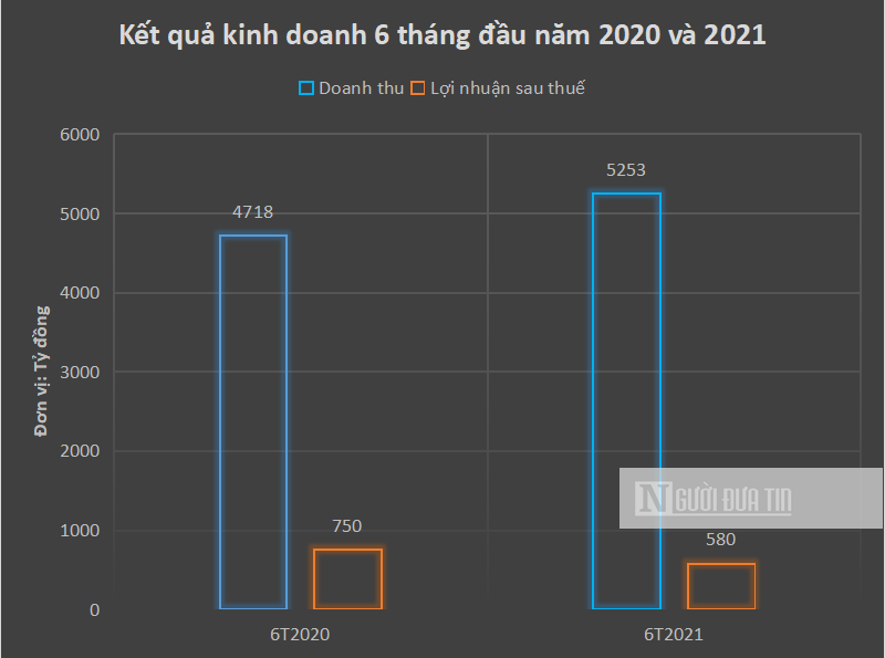 Hồ sơ doanh nghiệp - Lợi nhuận 'ông lớn' chăn nuôi Dabaco giảm sâu (Hình 2).