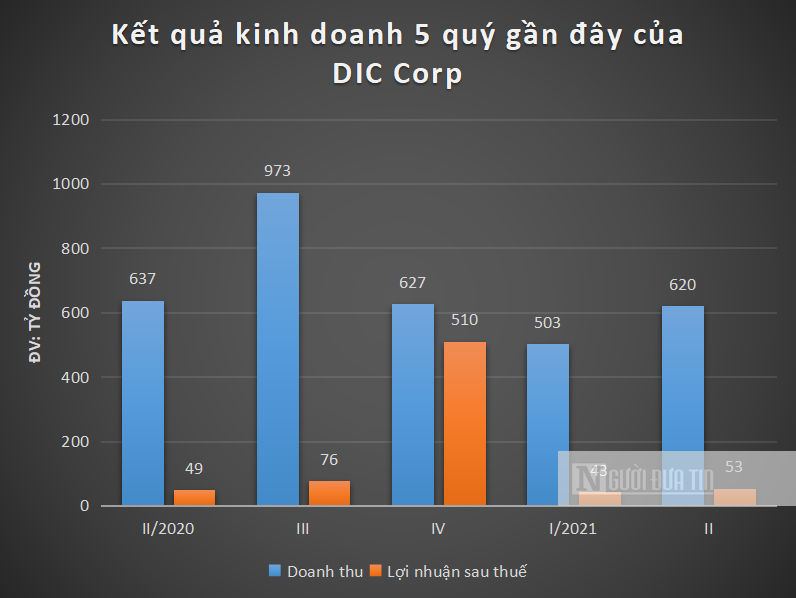 Bất động sản - Cổ đông lớn của DIC Corp liên tục thoái vốn khi cổ phiếu lên đỉnh (Hình 2).