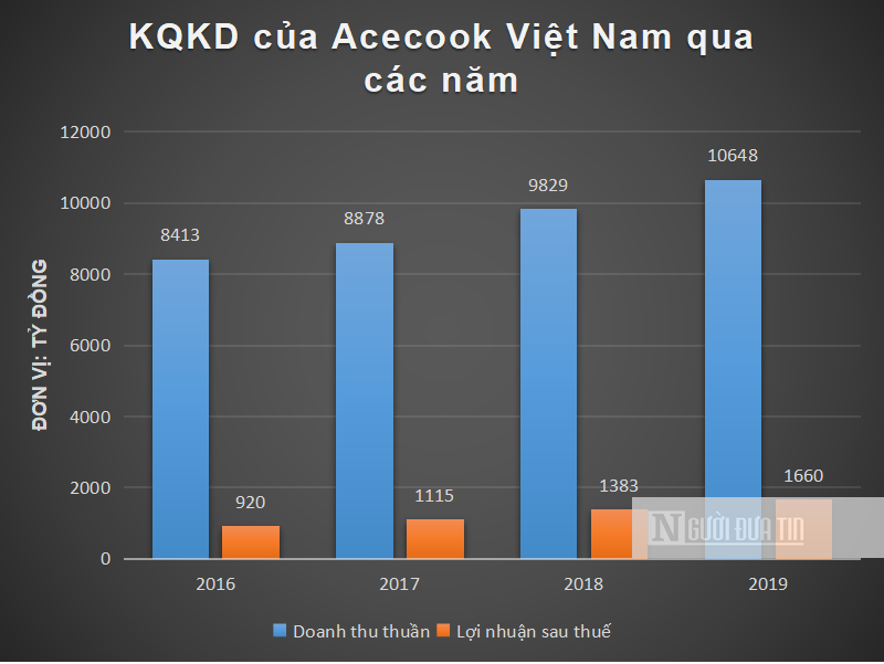 Hồ sơ doanh nghiệp - Bán hàng tỷ gói mì Hảo Hảo, Acecook Việt Nam kinh doanh ra sao? (Hình 4).