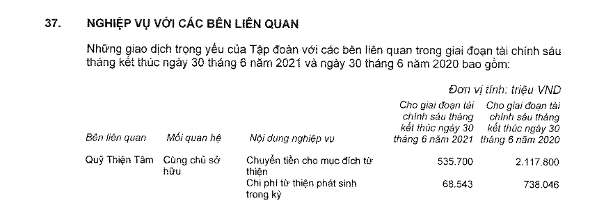 Hồ sơ doanh nghiệp - Vingroup trích hơn 1.100 tỷ làm từ thiện trong 6 tháng  (Hình 4).