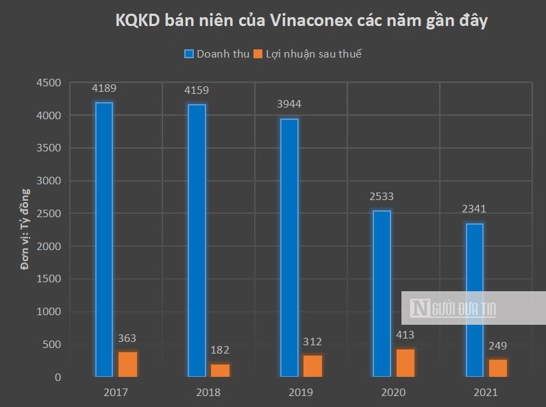 Hồ sơ doanh nghiệp - Những yếu tố khiến lợi nhuận 6 tháng đầu năm của Vinaconex giảm mạnh